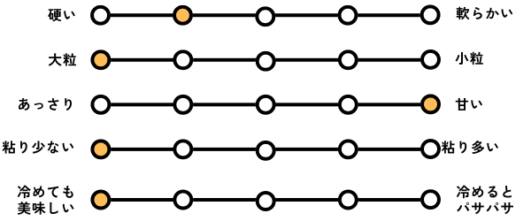 朝日の食感・味を表した独自のチャート。5段階評価で、
硬さ：4、粒の大きさ：5、甘味：5、粘り：1、冷めても美味しい：5