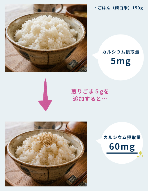 白米ご飯に煎りごま5gをプラスしたときのカルシウム摂取量を示した図。白米ご飯150gではカルシウム摂取量は5mgだが、煎りごま5gを加えることでカルシウム摂取量は60mgまで増える。