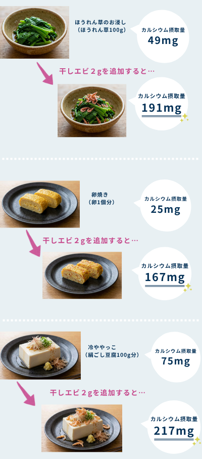 ほうれん草のお浸し、卵焼き、冷ややっこにそれぞれ干しエビ2gを加えたときのカルシウム摂取量を示した図。それぞれカルシウム摂取量が142mg増える。