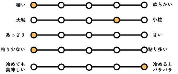 雪若丸の食感・味を表した独自のチャート。5段階評価で、
硬さ：5、粒の大きさ：2、甘味：1、粘り：1、冷めても美味しい：1