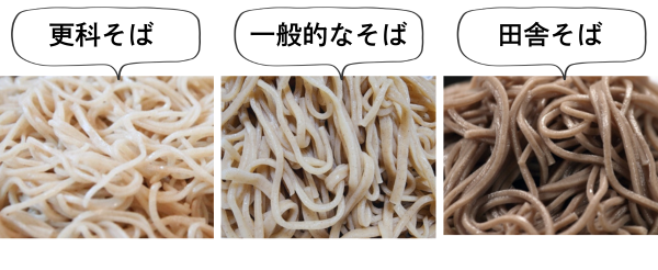 そば粉の種類によるそばの分類を表した画像。左から白っぽい色の更科そば、一般的なそば、色の濃い田舎そばの画像。