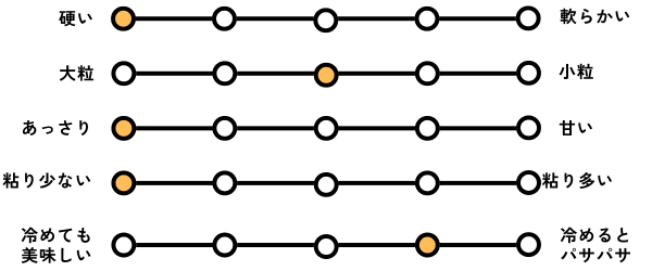 きらら397の食感・味を表した独自のチャート。5段階評価で、
硬さ：5、粒の大きさ：3、甘味：1、粘り：1、冷めても美味しい：2