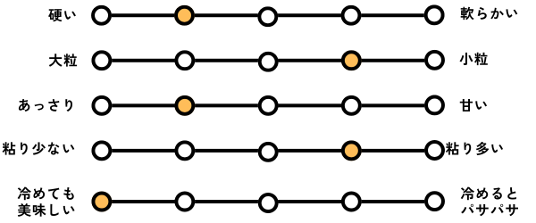 みずかがみの食感・味を表した独自のチャート。5段階評価で、
硬さ：4、粒の大きさ：2、甘味：2、粘り：4、冷めても美味しい：5