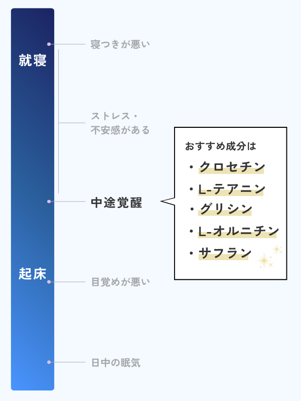 中途覚醒が気になる人におすすめの成分をまとめたイラスト。クロセチン、L-テアニン、グリシン、L-オルニチン、サフラン由来成分がおすすめである旨を示す。