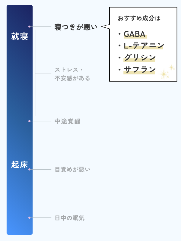 寝つきが悪い人におすすめの成分をまとめたイラスト。GABA、L-テアニン、グリシン、サフラン由来成分がおすすめである旨を示す。