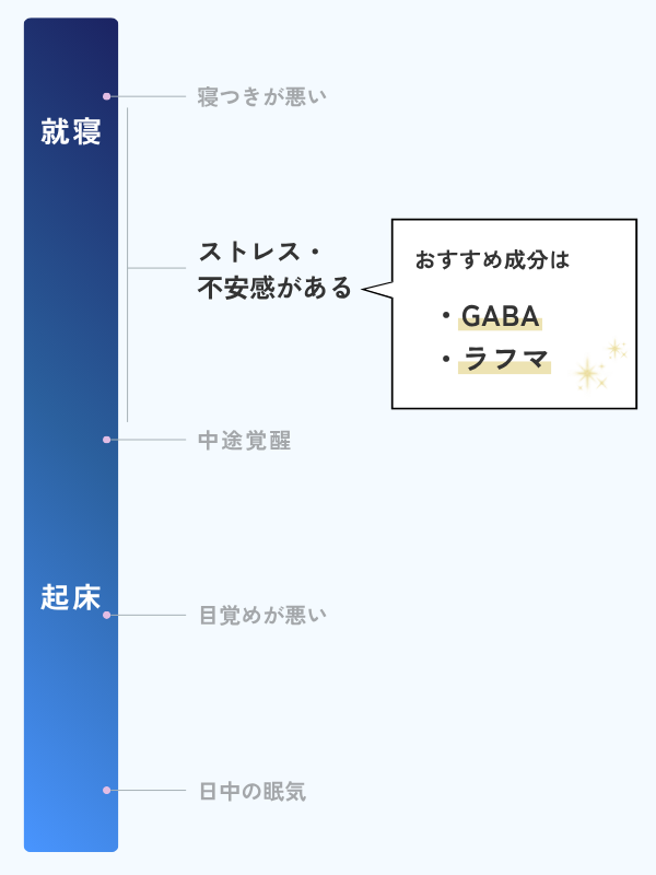 ストレス・不安感が原因で睡眠の質が落ちやすい人におすすめの成分をまとめたイラスト。GABA、ラフマ由来成分がおすすめである旨を示す。