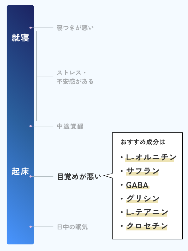 起床時の疲労感・目覚めの悪さが気になる人におすすめの成分をまとめたイラスト。L-オルニチン、サフラン由来成分、GABA、グリシン、L-テアニン、クロセチンがおすすめである旨を示す。