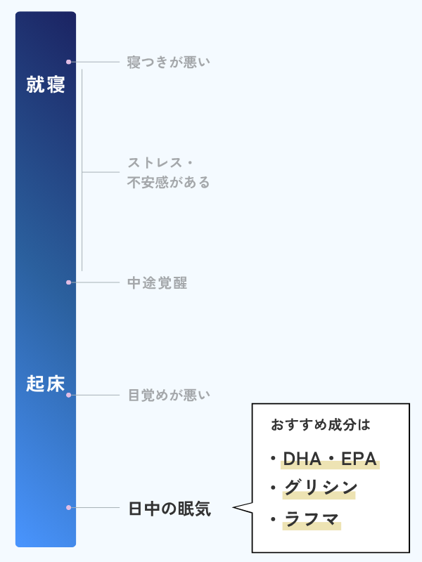 日中の眠気が気になる人におすすめの成分をまとめたイラスト。DHA・EPA、グリシン、ラフマ由来成分がおすすめである旨を示す。