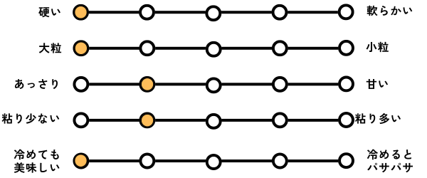 天のつぶの食感・味を表した独自のチャート。5段階評価で、
硬さ：5、粒の大きさ：5、甘味：2、粘り：2、冷めても美味しい：5