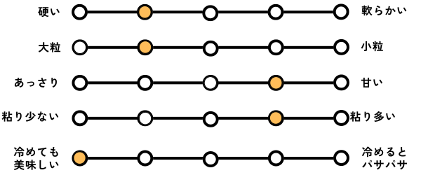 とちぎの星の食感・味を表した独自のチャート。5段階評価で、
硬さ：4、粒の大きさ：4、甘味：4、粘り：4、冷めても美味しい：5