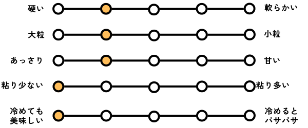 つきあかりの食感・味を表した独自のチャート。5段階評価で、
硬さ：4、粒の大きさ：4、甘味：2、粘り：1、冷めても美味しい：5